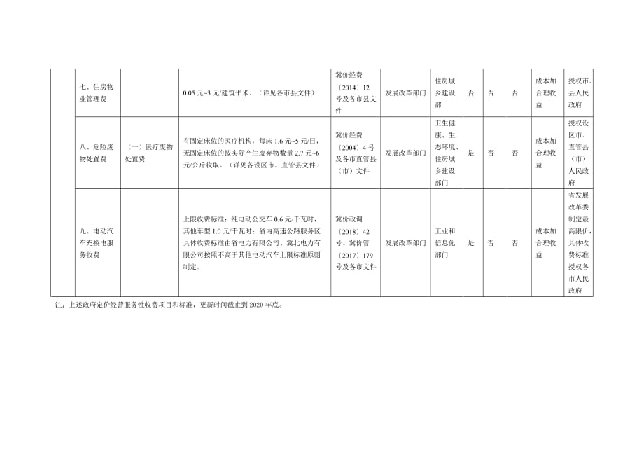 河北省政府定价的经营服务性收费目录清单2020_第4页