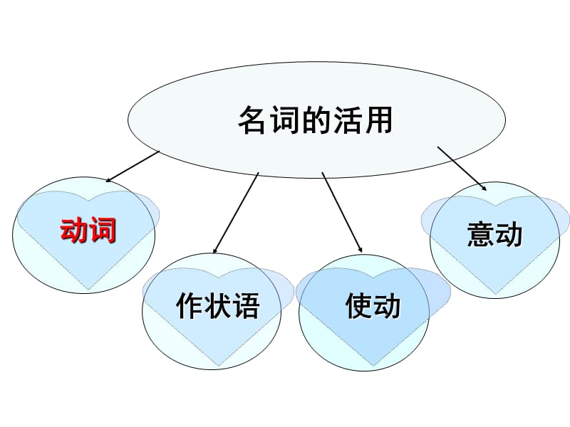 文言文复习：词类活用课件(优秀实用）_第5页