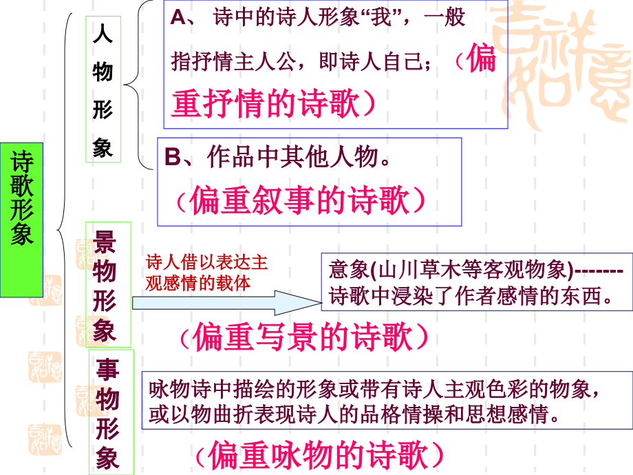 精品：高考古代诗歌鉴赏之景物形象(优秀实用课件）_第3页