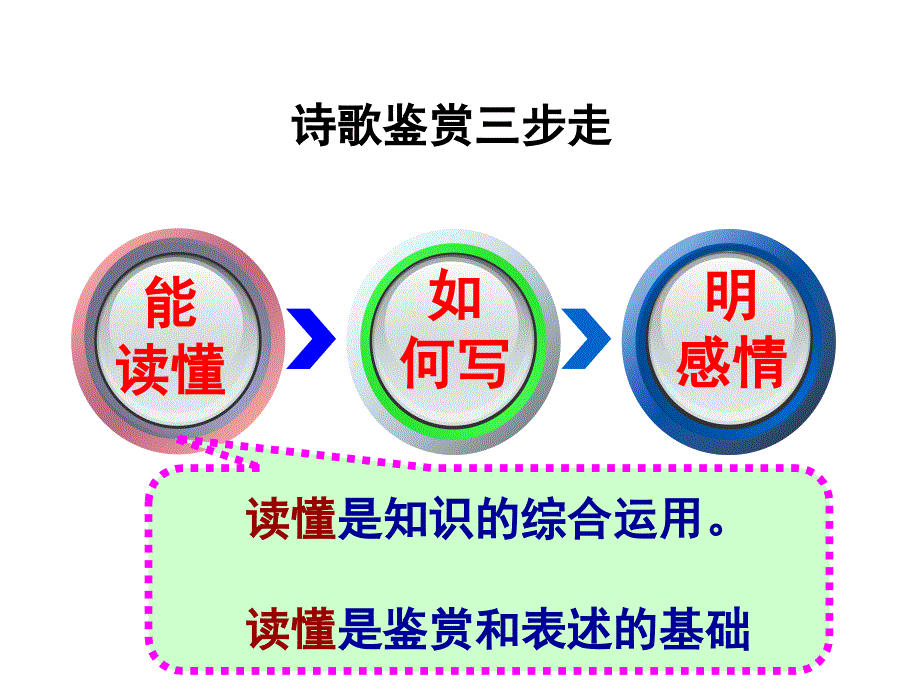 高考诗歌鉴赏：读懂诗歌（优秀实用课件）_第4页