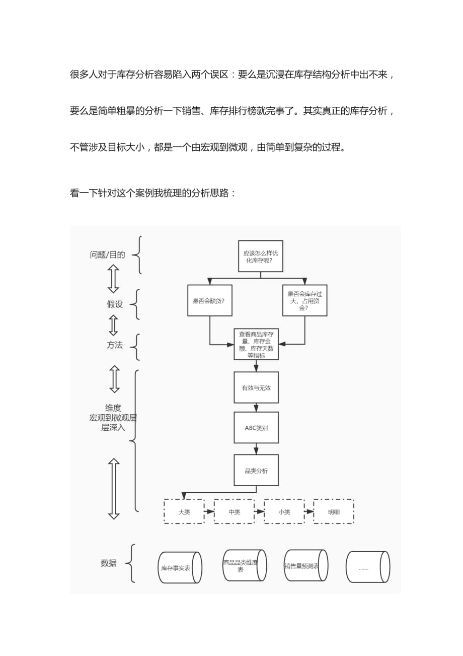 [全]商品库存分析案例详细讲解-库存分析思路_第2页