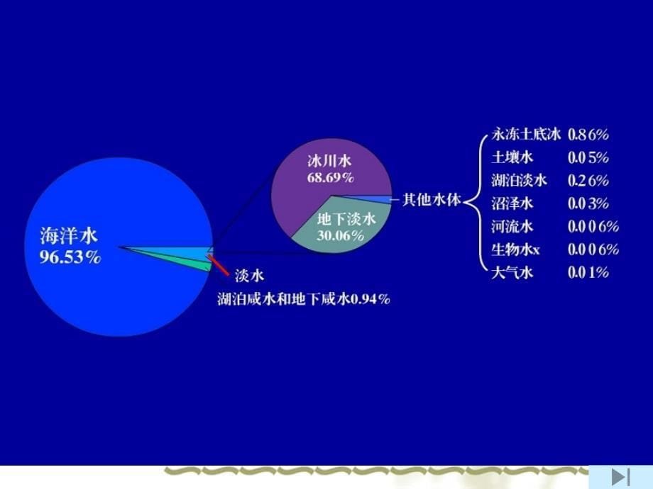 淡水资源的短缺-环境问题_第5页