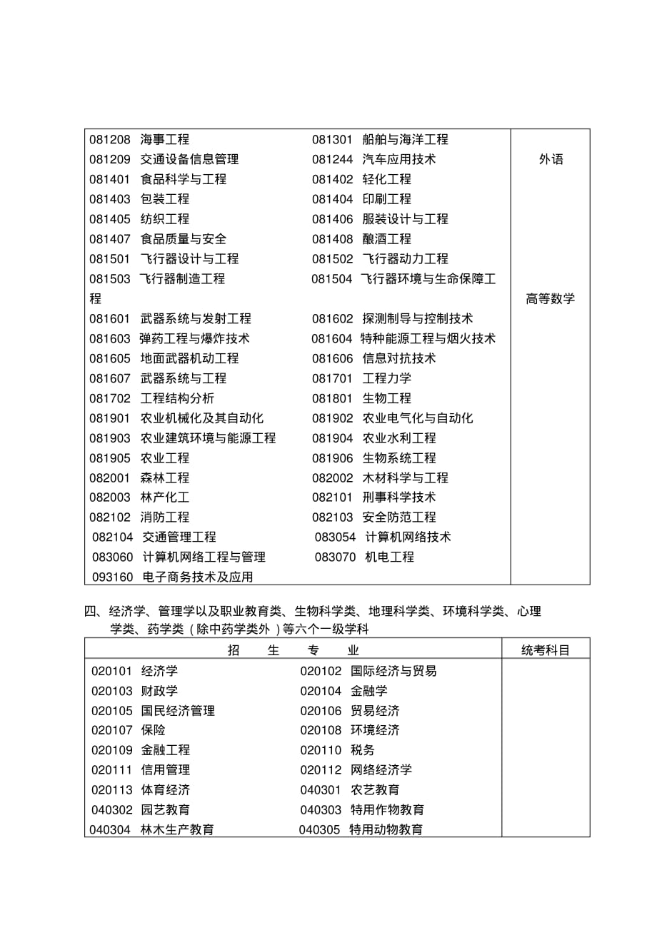 广东省普通高校本科插班生招生专业与统一考试科目对应表[整理]_第4页