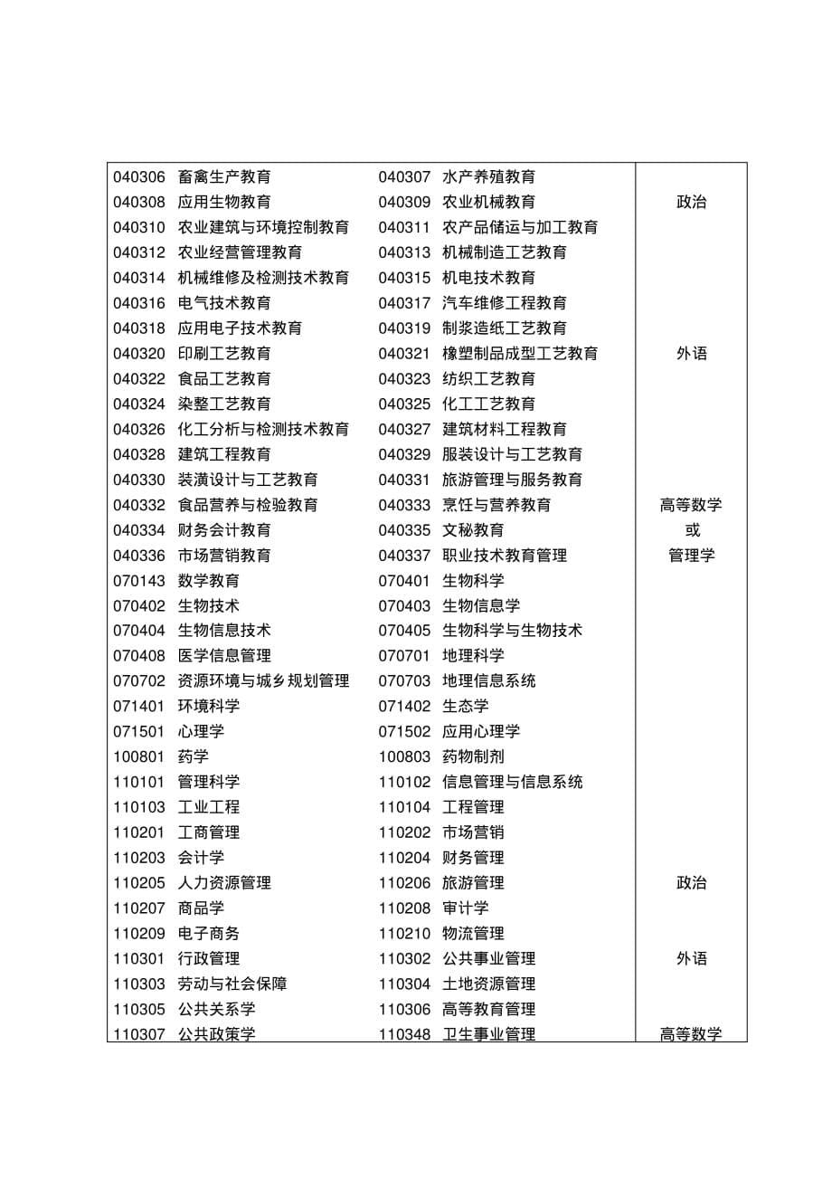 广东省普通高校本科插班生招生专业与统一考试科目对应表[整理]_第5页