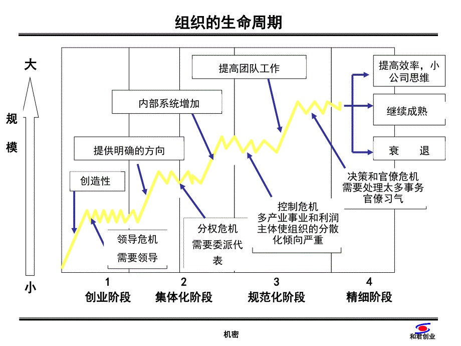 和君--组织变革的阶段及特征.ppt_第2页