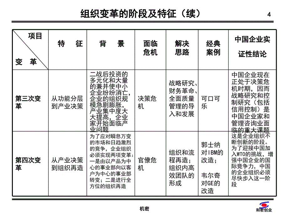 和君--组织变革的阶段及特征.ppt_第4页