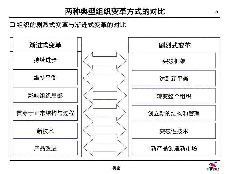 和君--组织变革的阶段及特征.ppt_第5页