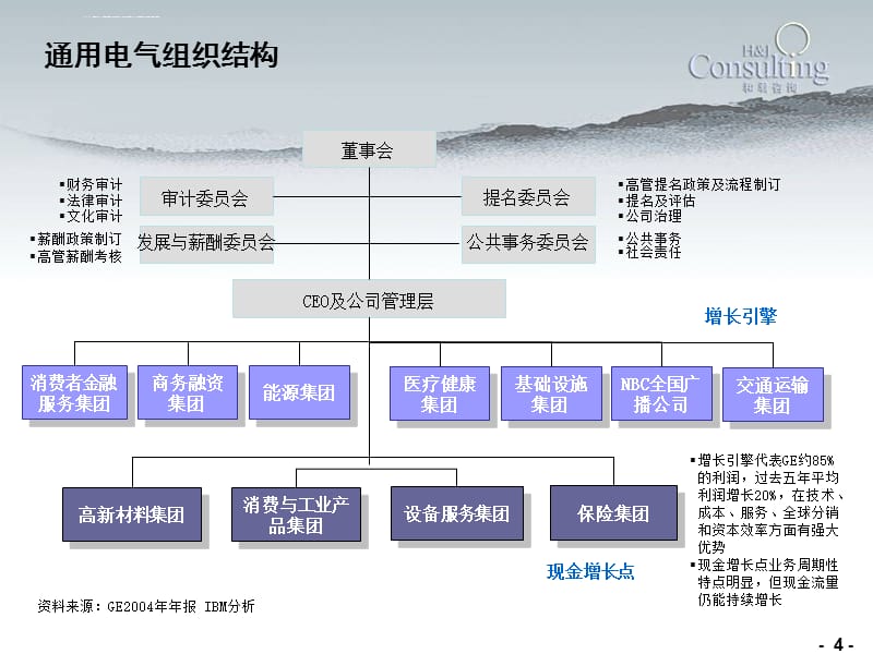 最佳实践—GE集团管控分析ppt课件_第4页