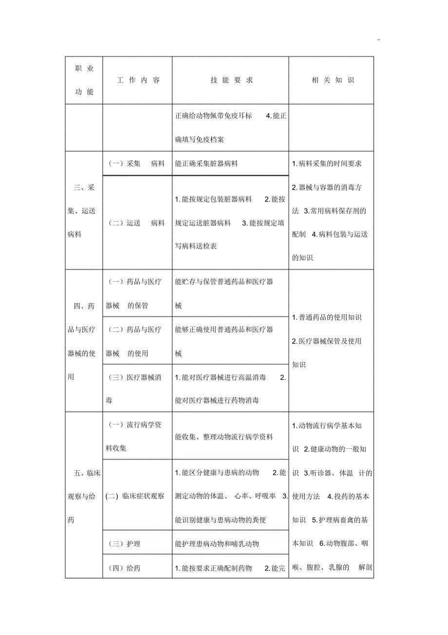 动物疫病防治员国家职业规范标准[汇编]_第5页