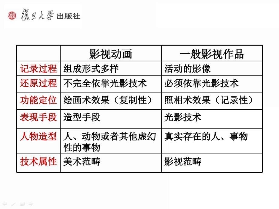 《影视动画艺术鉴赏》ppt课件_第5页