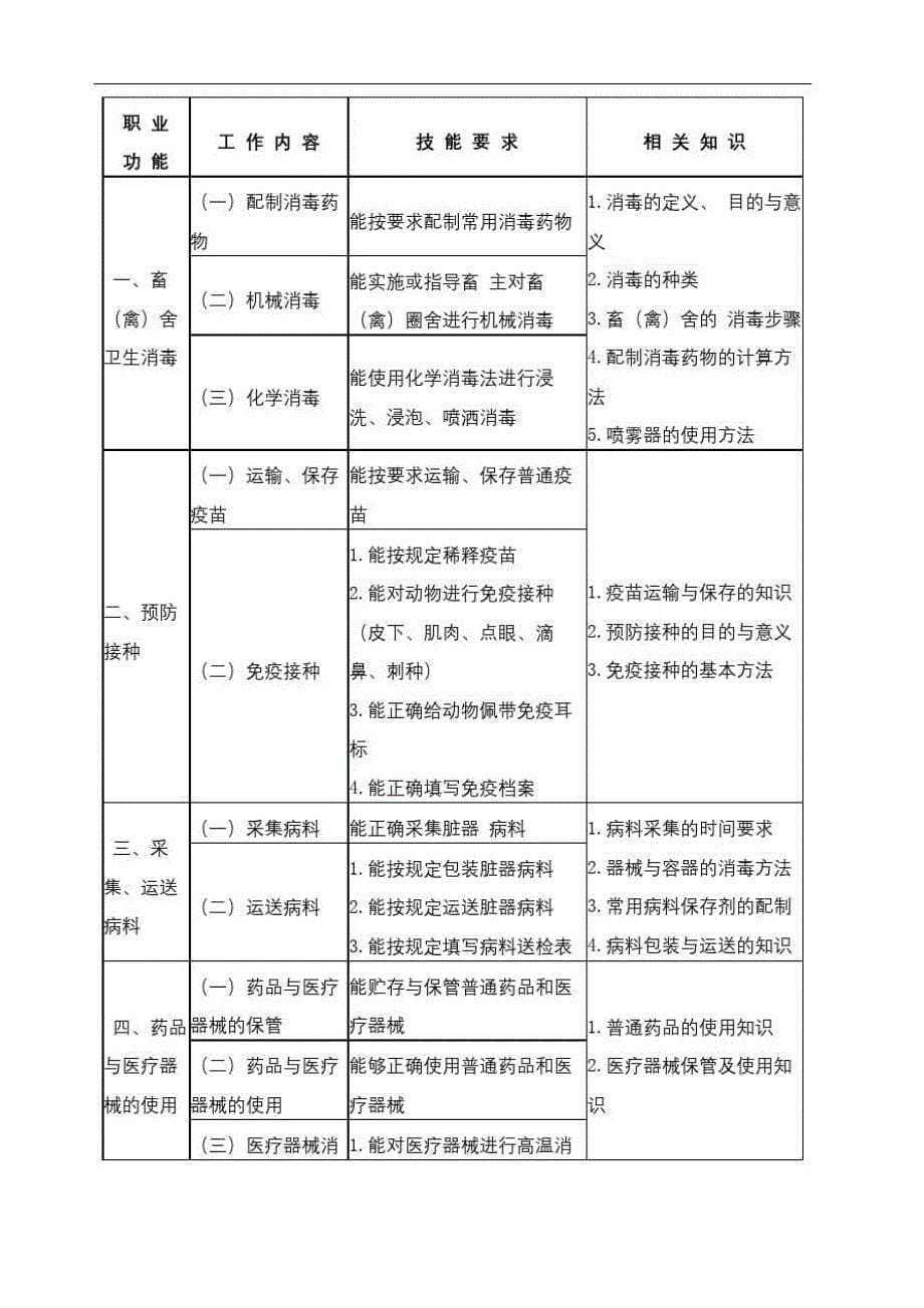 动物疫病防治员国家职业标准[整理]_第5页