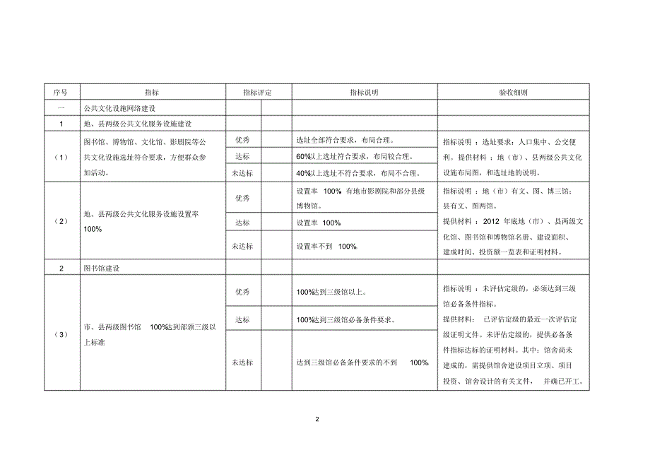 第一批国家公共文化服务体系示范区验收标准[归类]_第2页