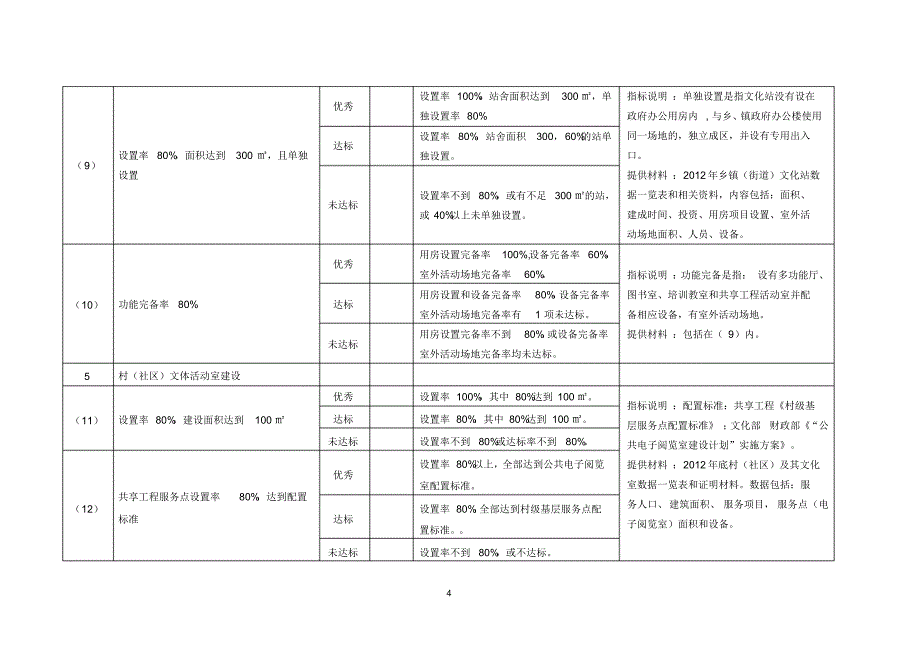 第一批国家公共文化服务体系示范区验收标准[归类]_第4页