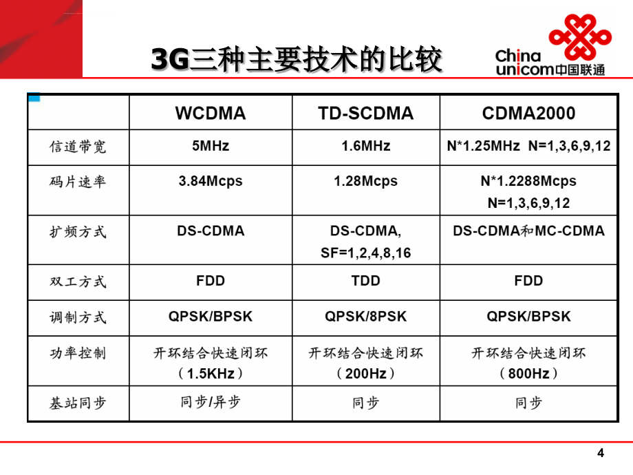 WCDMA基础知识培训ppt课件_第4页