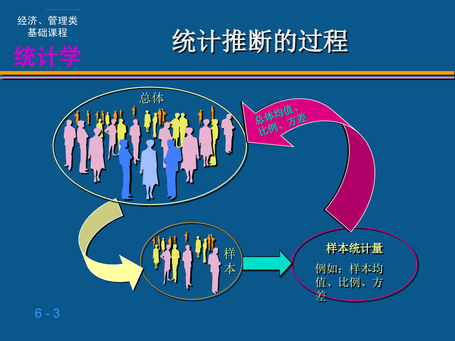 应用统计学样与参数估计ppt课件_第3页