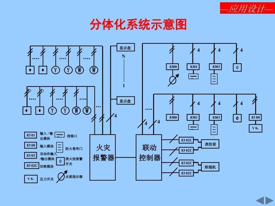 gst火灾自动报警及消防联动系统设计材料.ppt_第5页