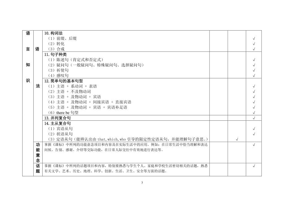 初中英语双向细目表（2020年12月整理）.pdf_第3页