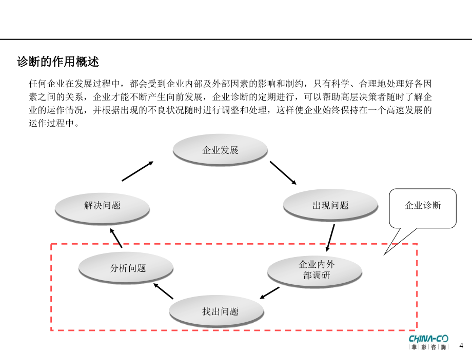 集团管理现状诊断报告(推荐PPT240)材料.ppt_第4页