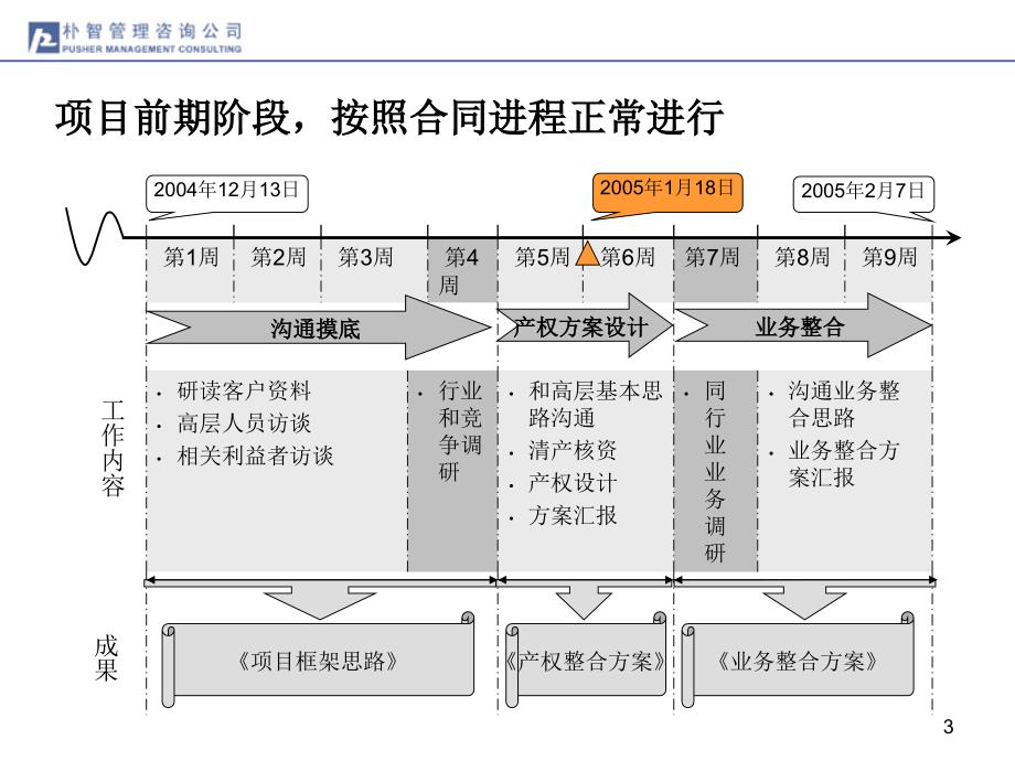 某公司产权整合思路(ppt 71页)_第3页