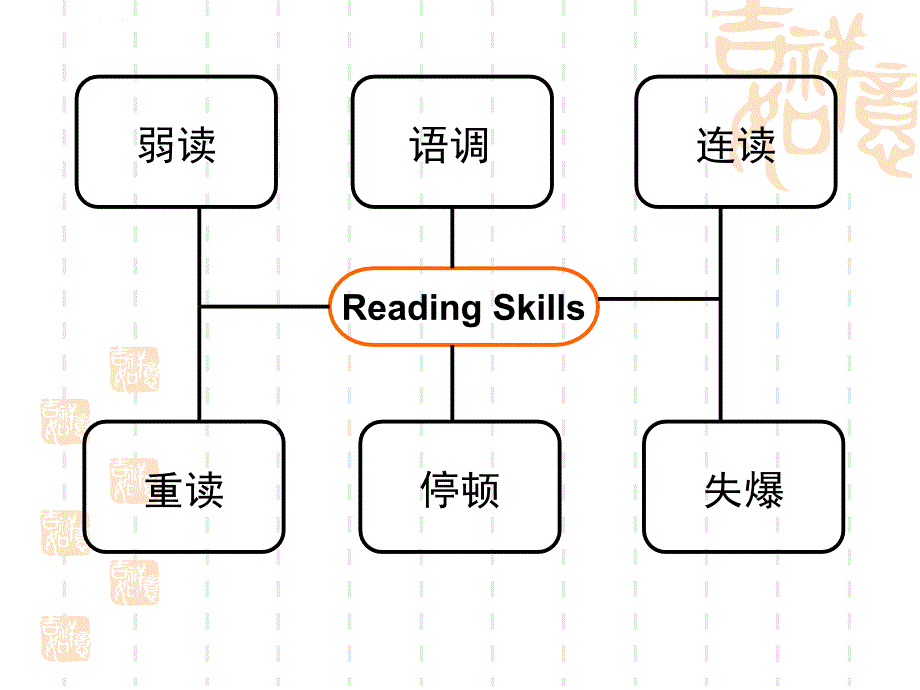 广东高考英语听说考试指导-Part-Appt课件_第4页