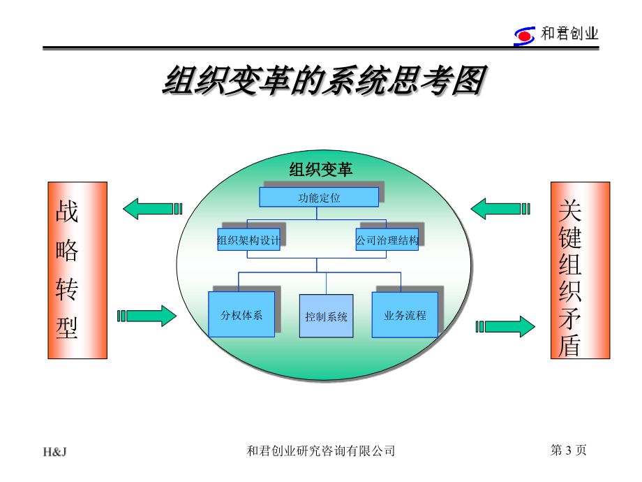 龙蟒集团组织变革思路(3).ppt_第3页