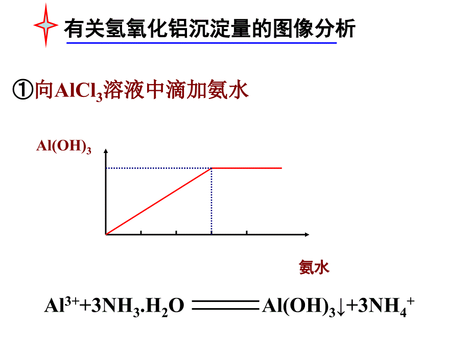 新有关氢氧化铝沉淀量的图像分析ppt课件_第1页