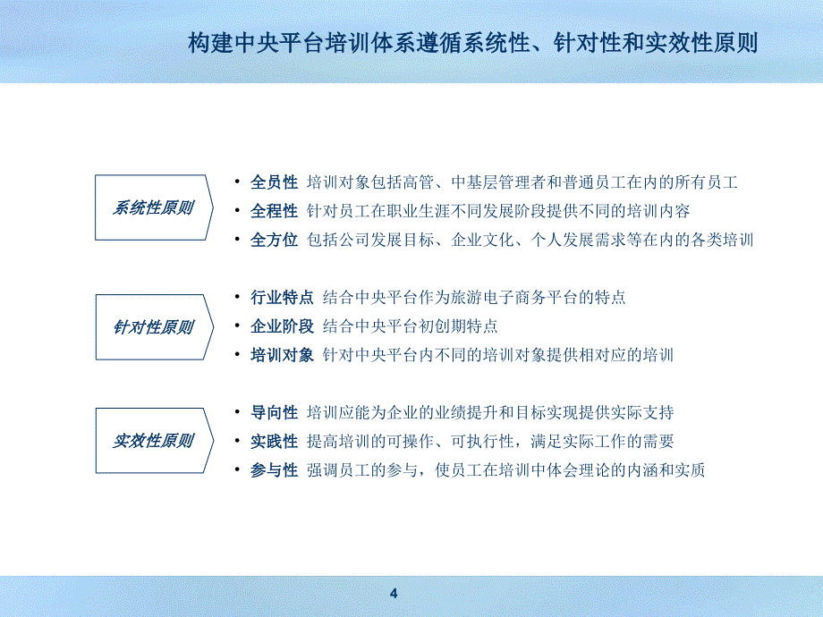 管理实战数据魔方--香港中旅培训体系实例材料.ppt_第4页