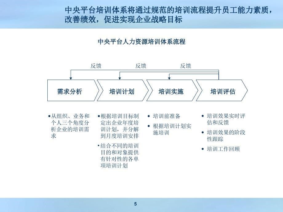 管理实战数据魔方--香港中旅培训体系实例材料.ppt_第5页