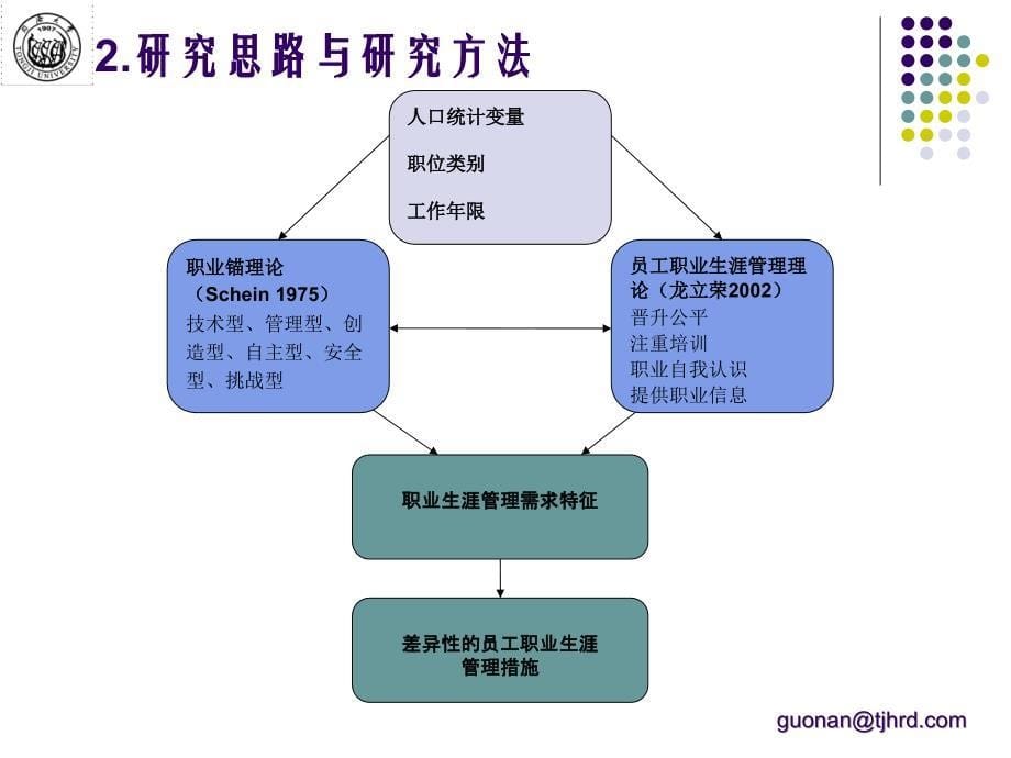 基于职业锚的员工职业生涯管理研究材料.ppt_第5页