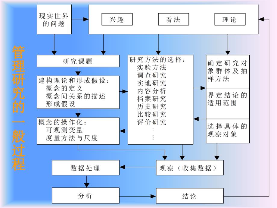 企业管理研究的过程与方法(ppt 75页)_第2页