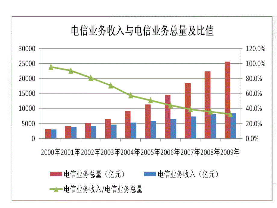 电信行业现状与物联网发展培训材料.ppt_第3页