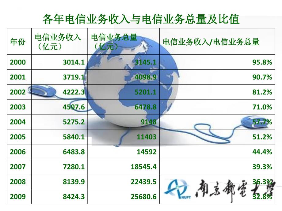 电信行业现状与物联网发展培训材料.ppt_第4页