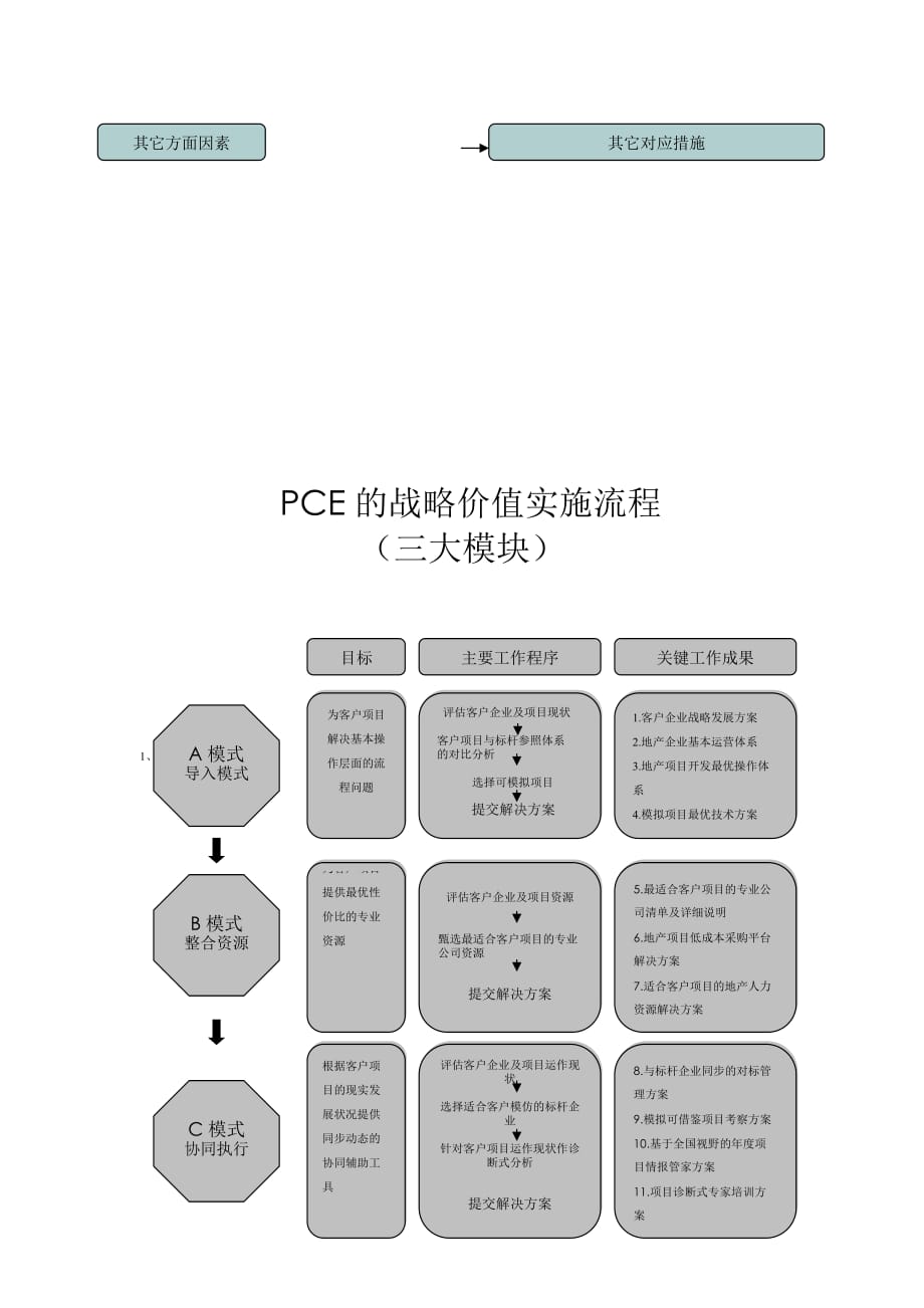 房地产公司经营管理流程(doc 9页)_第3页