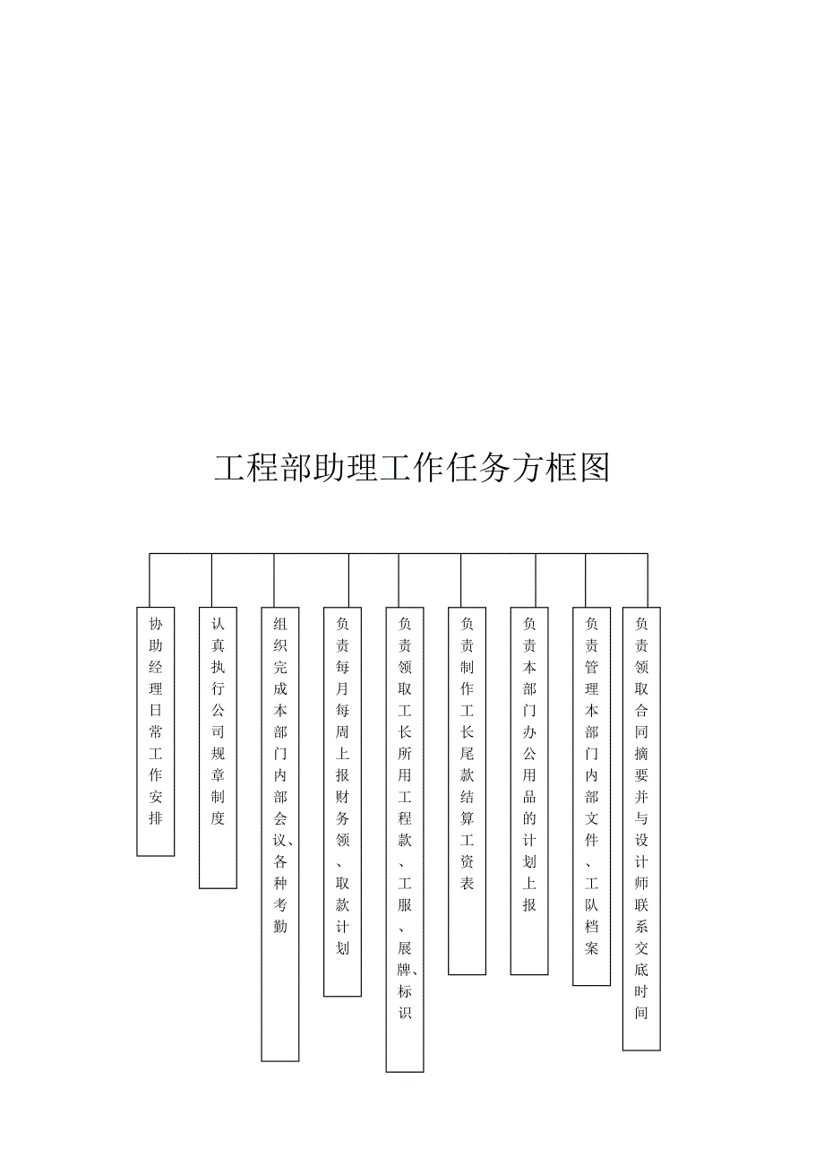 工程部工作任务方框图(doc 9页)_第2页