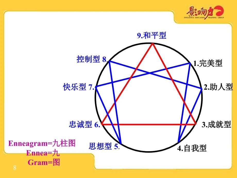 影响力教育训练集团培训教材-九型人格材料.ppt_第5页