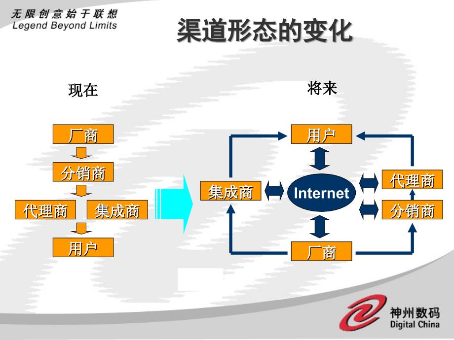 E时代的渠道变革(2).ppt_第3页