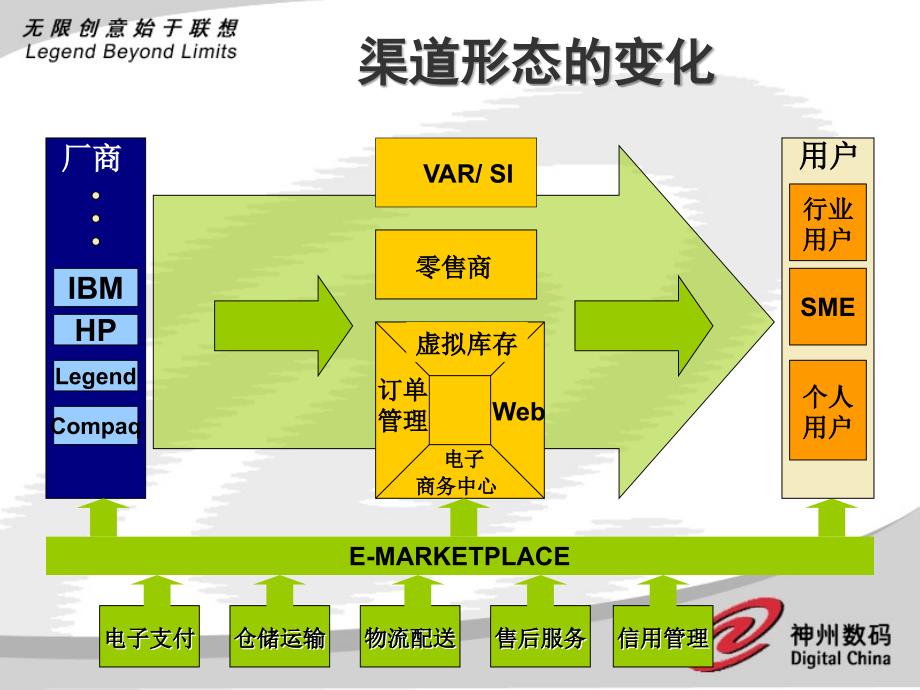 E时代的渠道变革(2).ppt_第4页