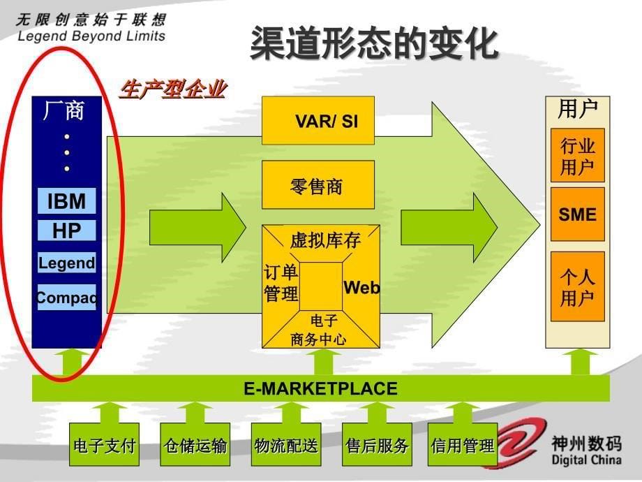 E时代的渠道变革(2).ppt_第5页