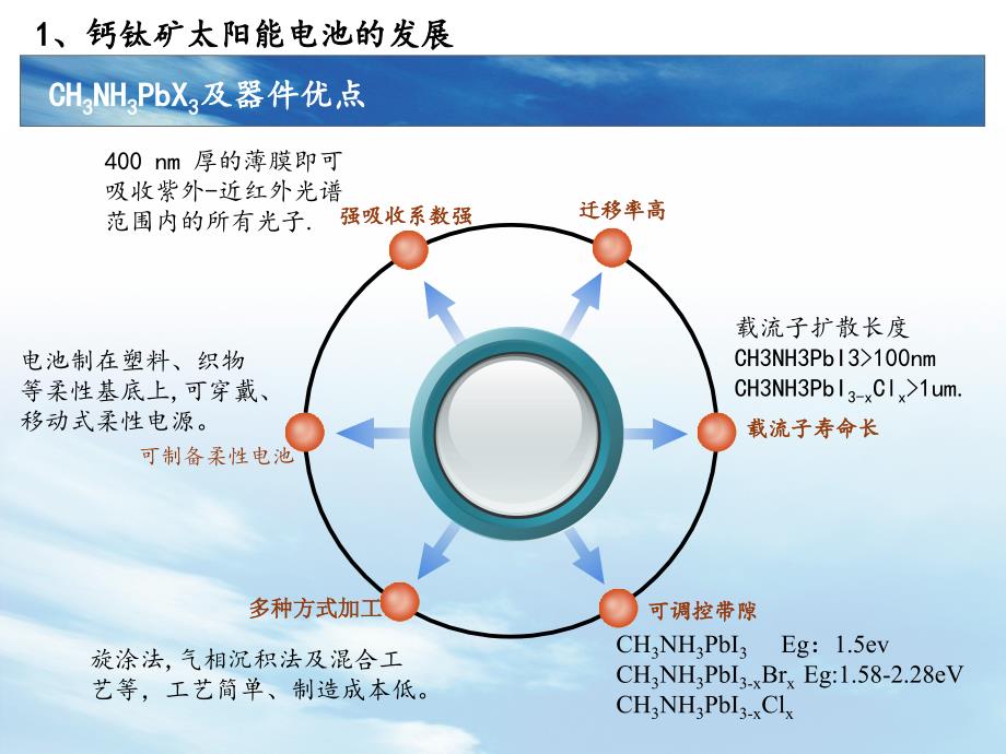 钙钛矿太阳能电池ppt课件_第4页