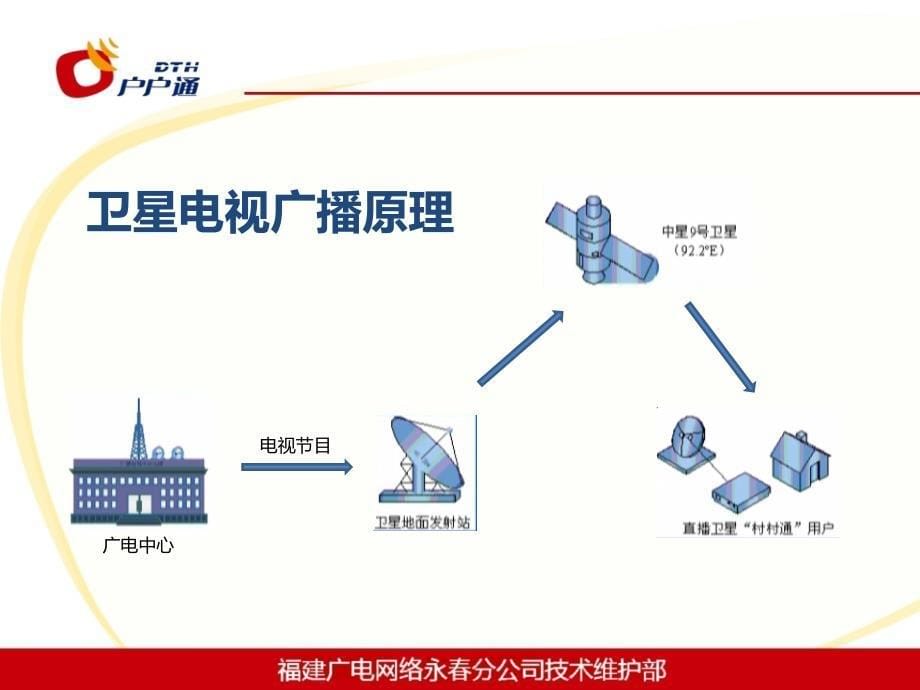 直播卫星村村通培训材料.ppt_第5页