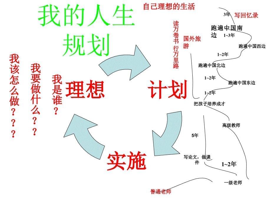 职业生涯规划李华材料.ppt_第5页