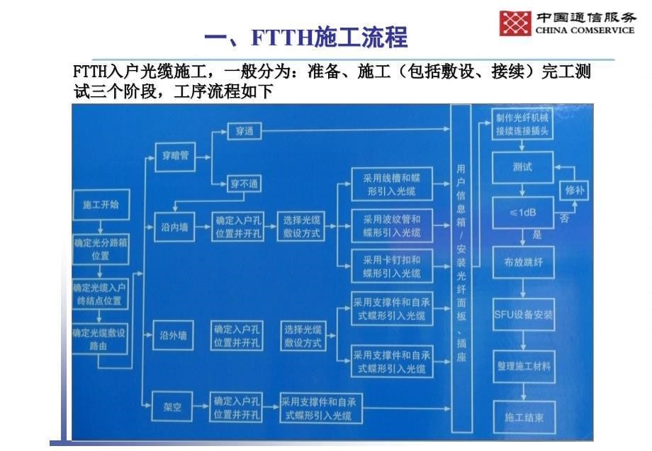 FTTH的施工工艺培训.ppt_第5页