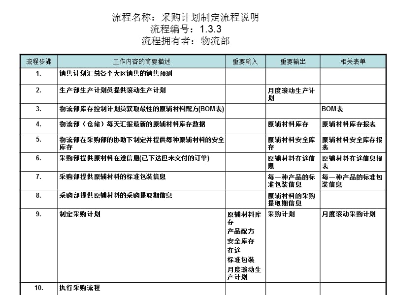 采购计划制定流程.ppt_第2页