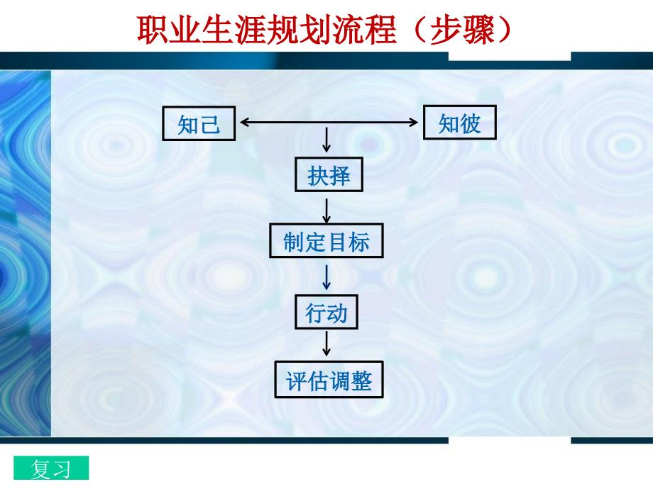 职业生涯规划概论材料.ppt_第3页