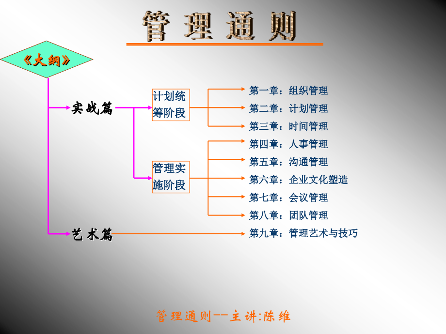 管理通则《管理者职责与管理法则》(ppt 246页)_第3页