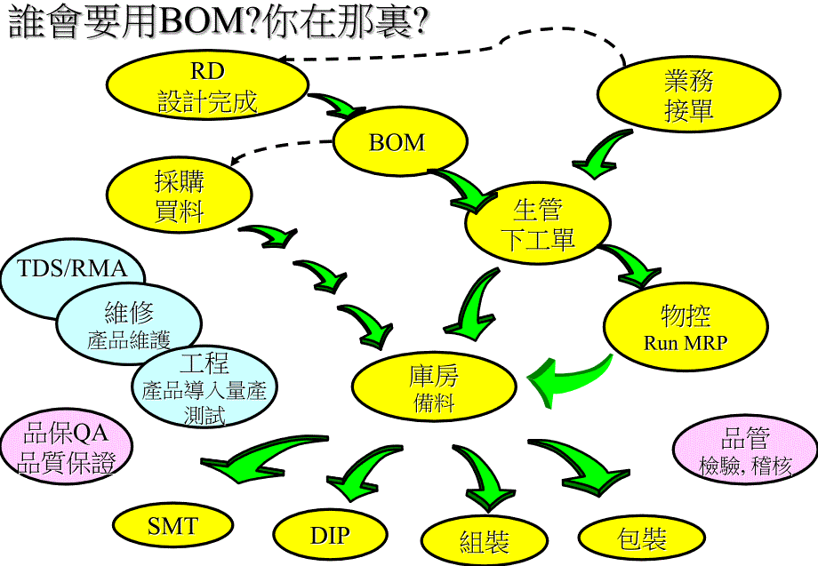 ASUS 的BOM流程.ppt_第3页