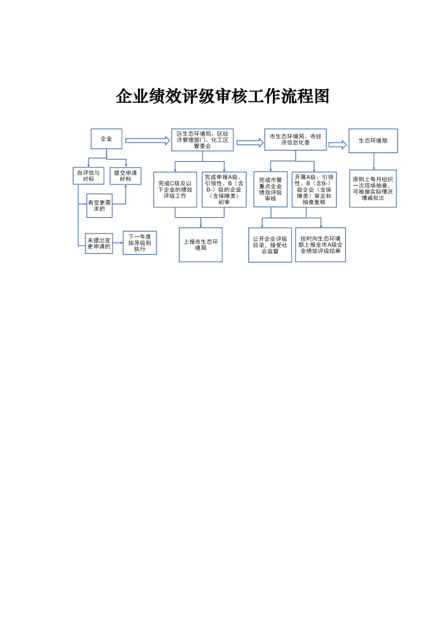 企业绩效评级审核工作流程图_第1页