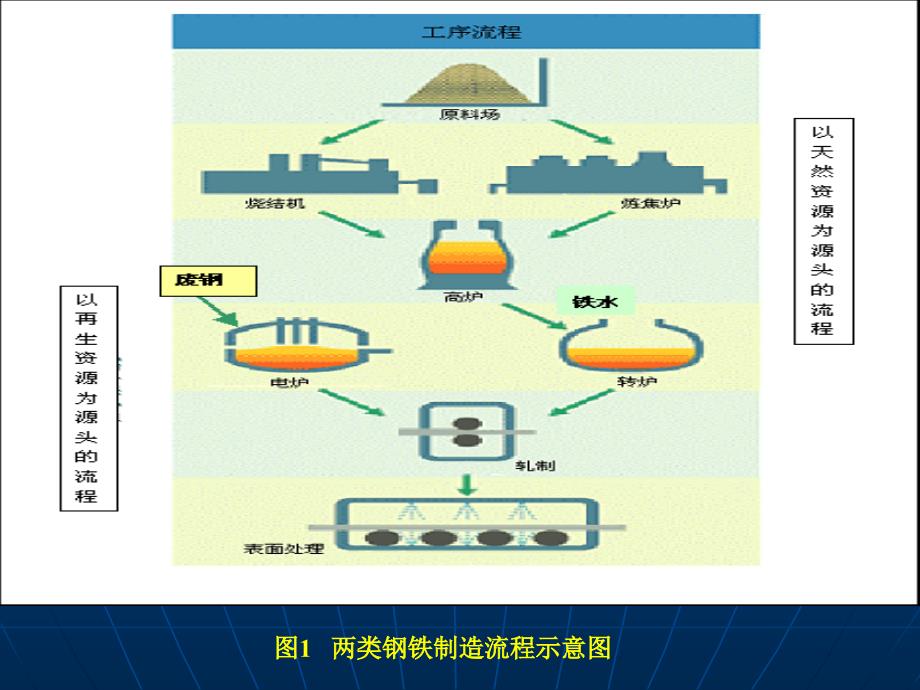 钢铁制造流程的本质功能与钢厂未来发展模式材料.ppt_第4页