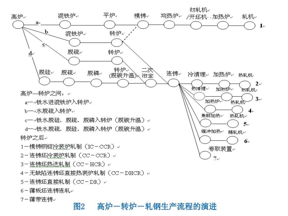 钢铁制造流程的本质功能与钢厂未来发展模式材料.ppt_第5页