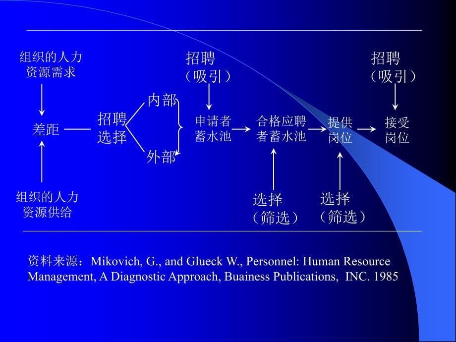 超实用招聘管理专案材料.ppt_第5页